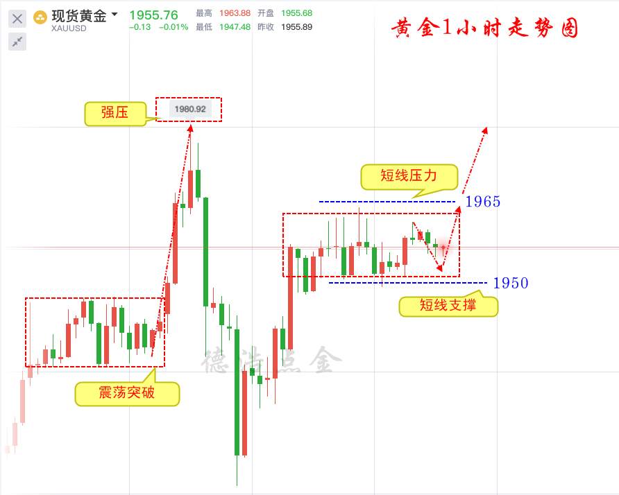 德浩点金：7.29黄金回撤是为了更好的突破，空单必死