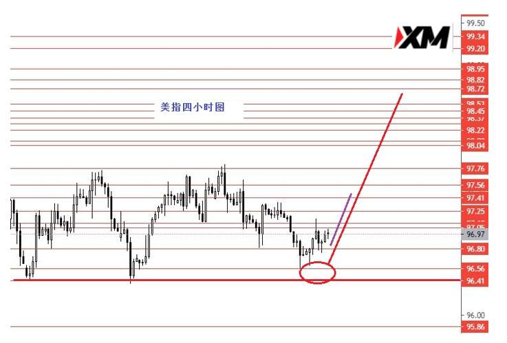 XM汇评 – 欧美承压震荡下行黄金观望