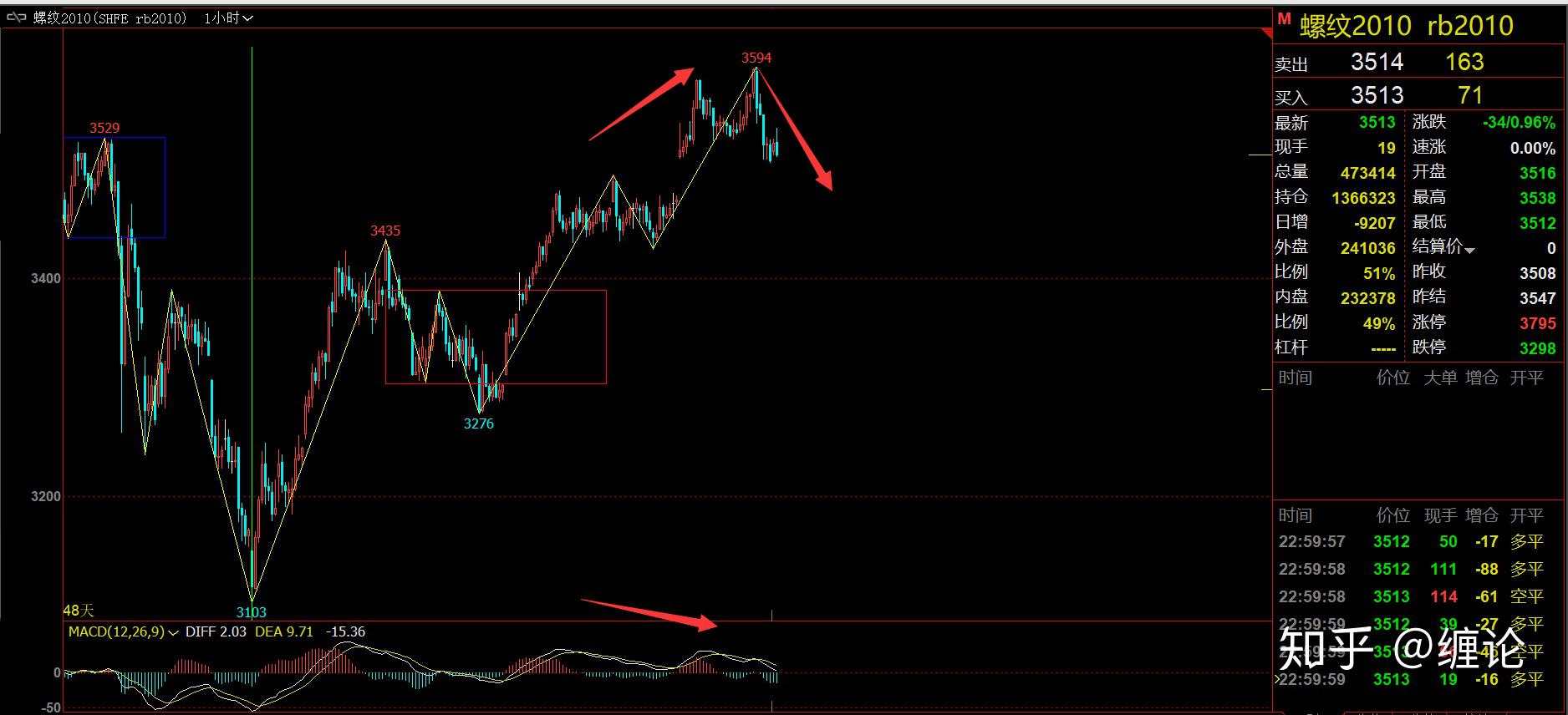 缠论基础及每周实战学习五十七（5月23日）