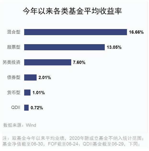 最高收益83.17%！上半年公募基金业绩榜来了