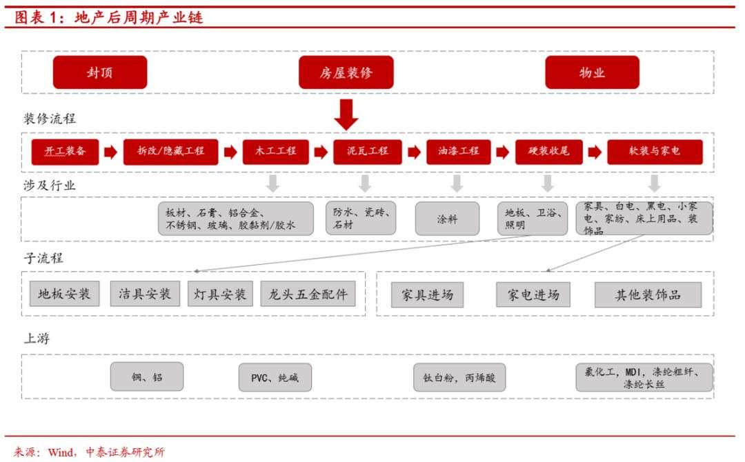 地产后周期将带来哪些投资机会