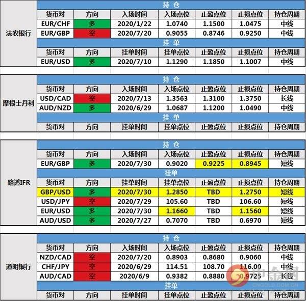 【投行报告】7月31日投行持仓报告：欧元刷新两年新高，瑞信银行新增持仓，路透IFR订单变动