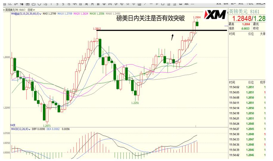XM汇评 – 美元、欧美、磅美、黄金交易策略