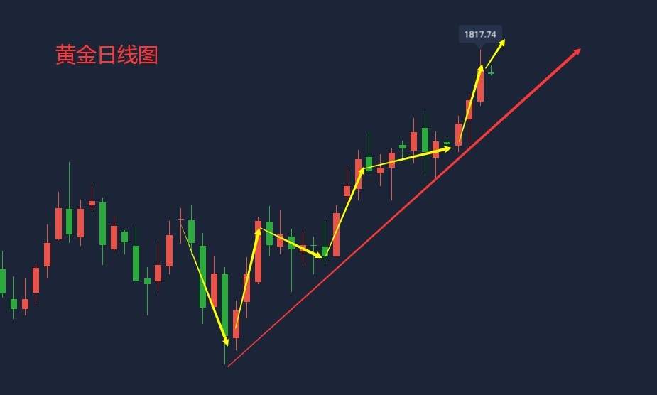 吴承梁：7.9疫情扩张，黄金今日还能再涨吗？空头仍有一搏之力？