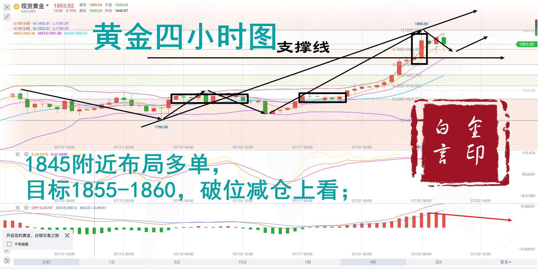 白言金：黄金多头势头强盛，待破千九创新高！