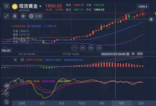 舒鑫欢：黄金以破90大关，后市还会涨吗？中线50点布局中