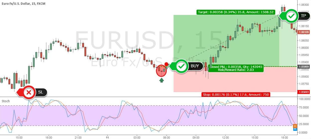 [Chiến lược giao dịch] Day trading thật hiệu quả với Stochastic và mô hình giá