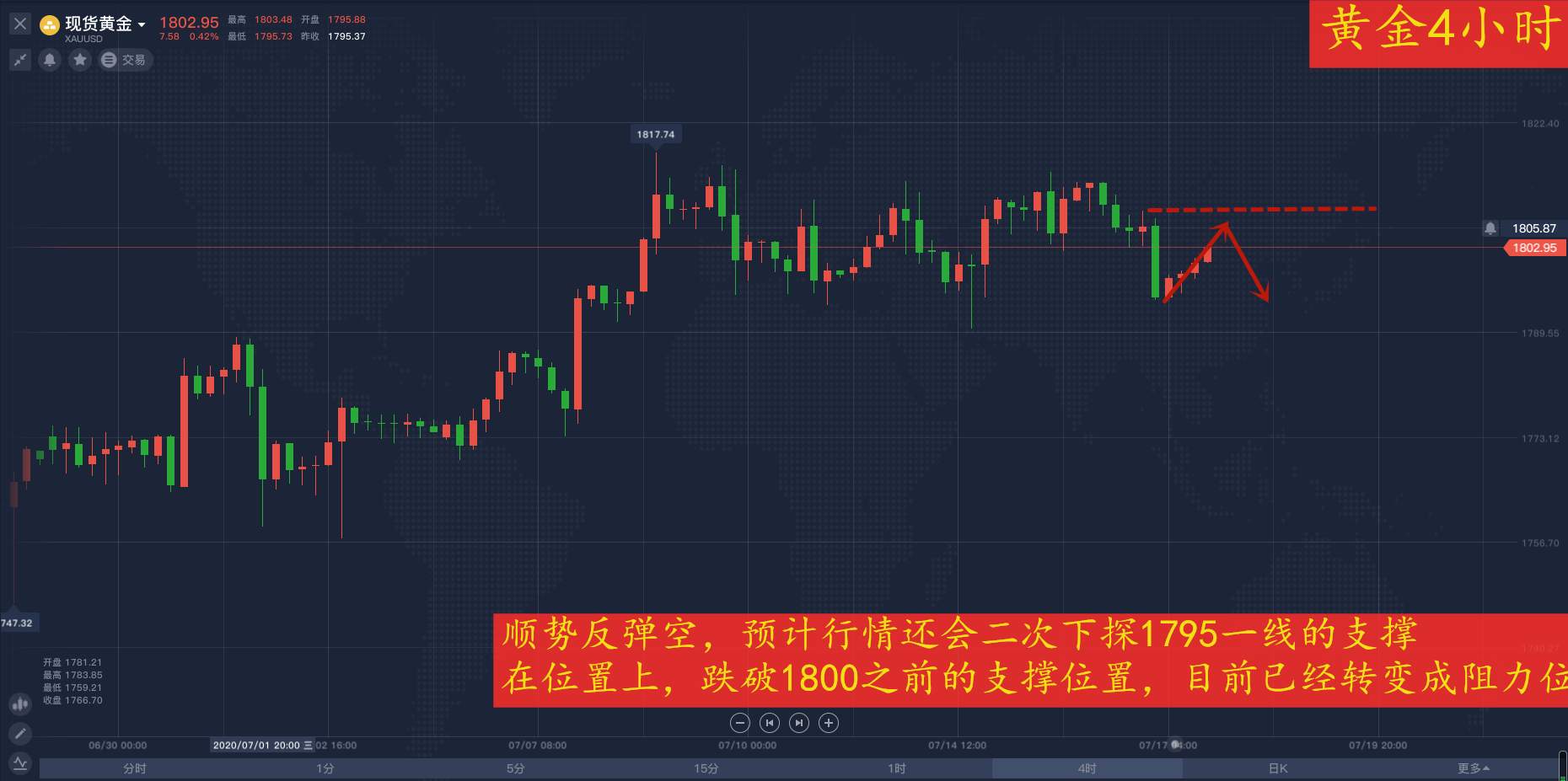 罗玉舒：7.17黄金看涨？短线回调趋势已定，晚间黄金分析