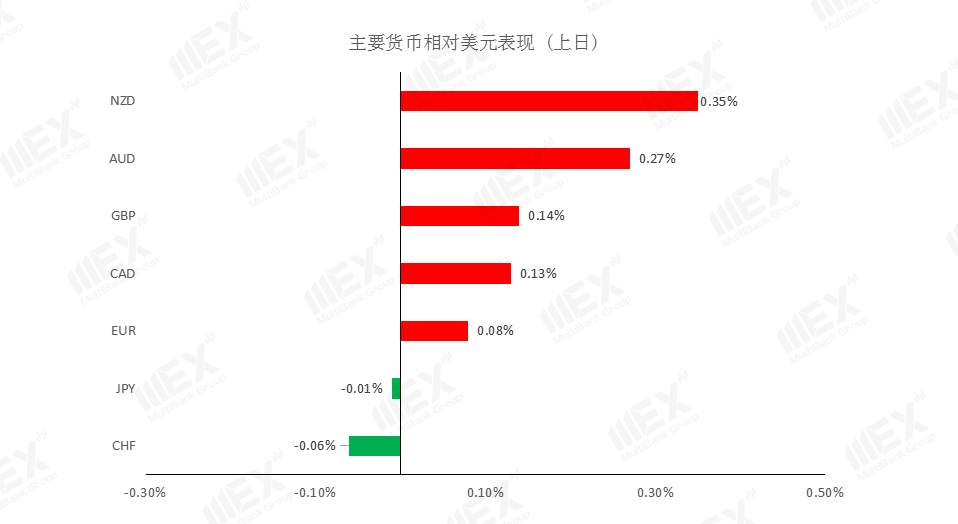MEXGroup：风险情绪上升，继续关注商品货币