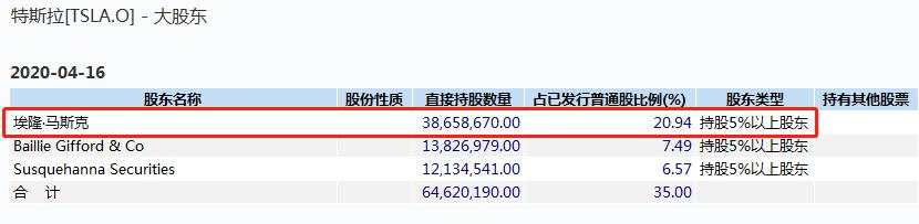 又卖4套房，马斯克继续"输血"特斯拉，身价已超3300亿！卖房持股，A股敢不敢跟？