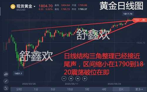 舒鑫欢：黄金反弹05正是空单大好时机，美盘策略首发