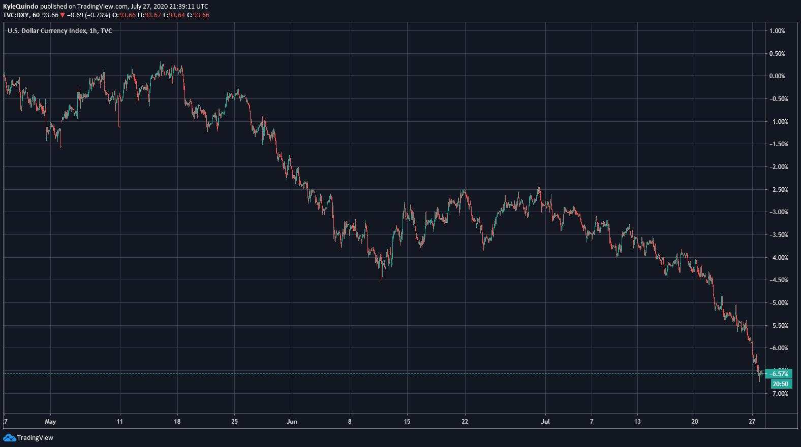 Euro eyeing out 1.18 against the dollar