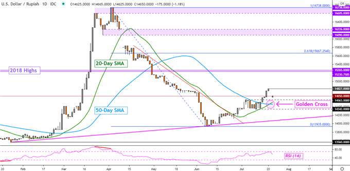 US Dollar May Rise, Will Gains Last? USD/SGD, USD/IDR, USD/PHP, USD/PHP