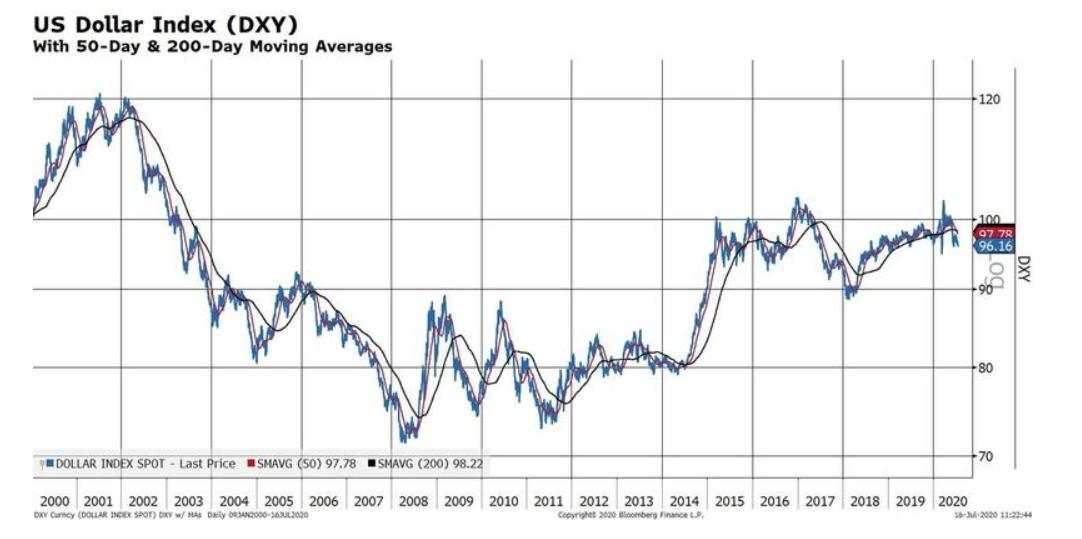 【热点追踪】美元持续走软再现“死叉” ，详解10大投资机会