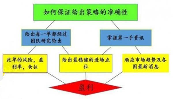 梦轩:黄金10年经验！6千盈利案例！从亏到赚几十万都会走这7步！