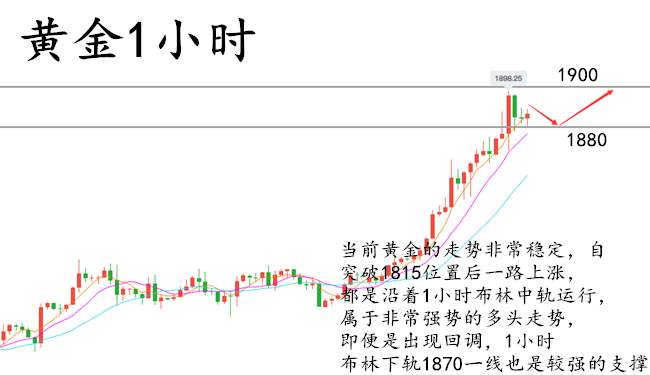 童溢金：它来了，它带着利润来了！黄金继续多！周线收官1900必到！