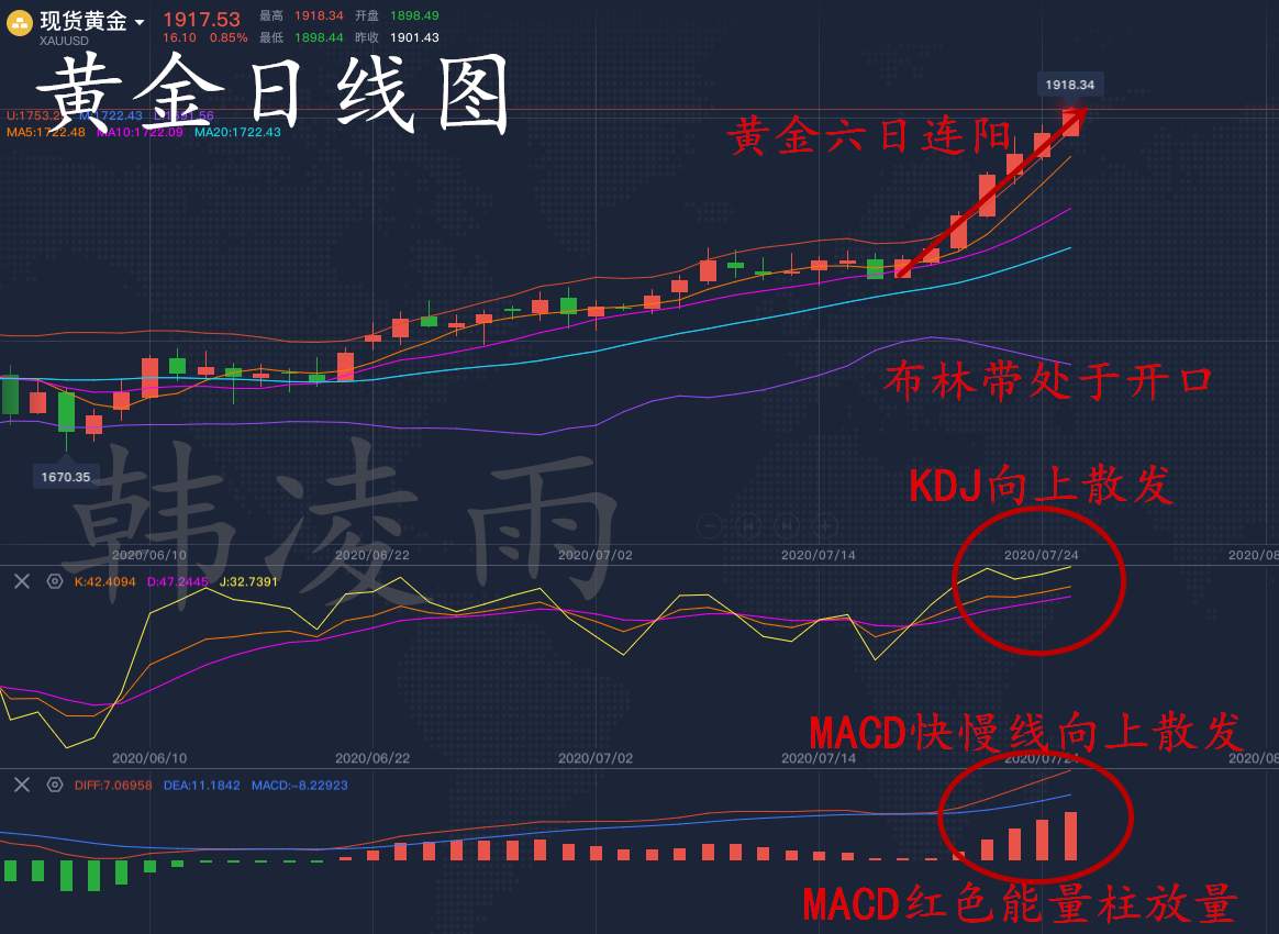 韩凌雨：7.27黄金已经到达历史高点边缘，目标将锁定1950？