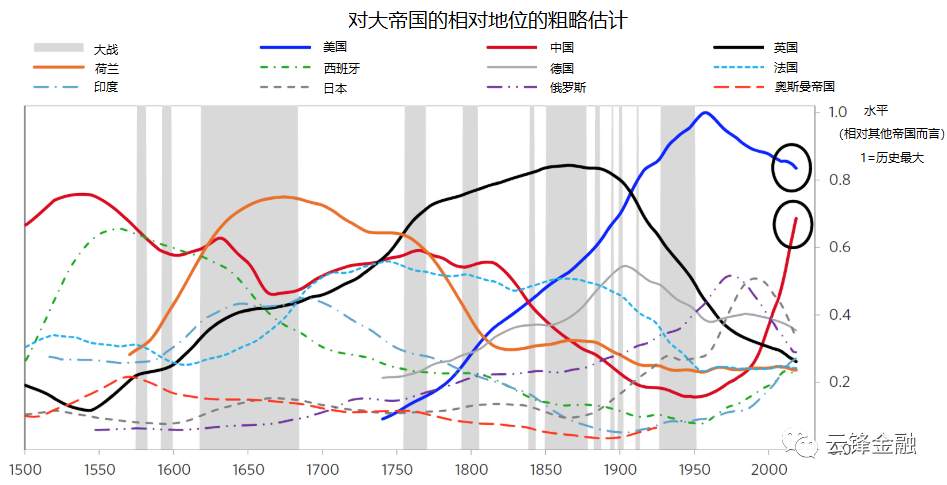 【宏观解读】桥水基金达里奥：从美元周期看大国经济战