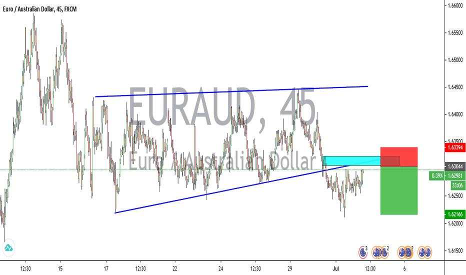 EURAUD SELL IDEA