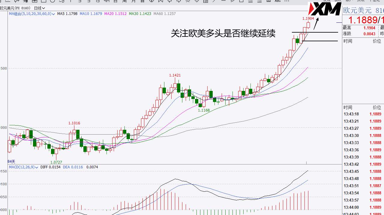 XM汇评 – 美元、欧美、磅美、黄金