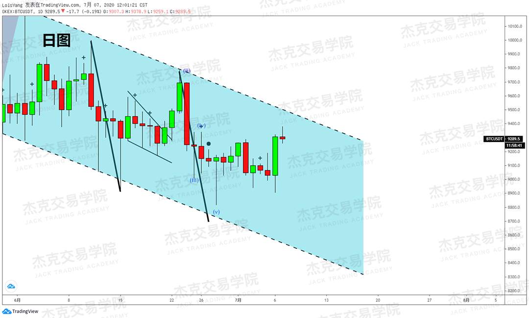 [7月7日策略]黄金/原油/英镑/欧元/美日/澳元/标普/BTC/BCH