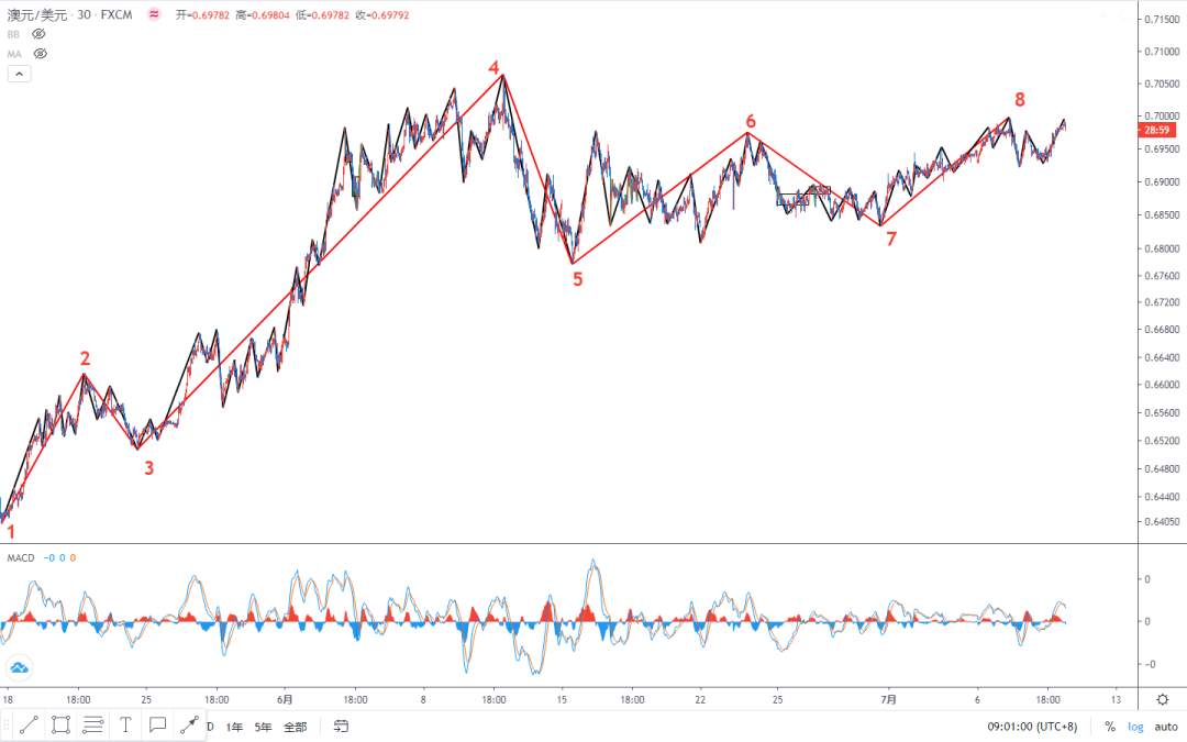 2020.07.09 缠论外汇分析