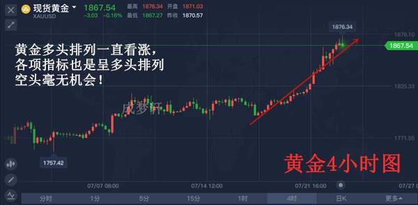 ​成梦轩：7.23黄金风口来袭！4项指标皆多头排列！此处做多必暴赚