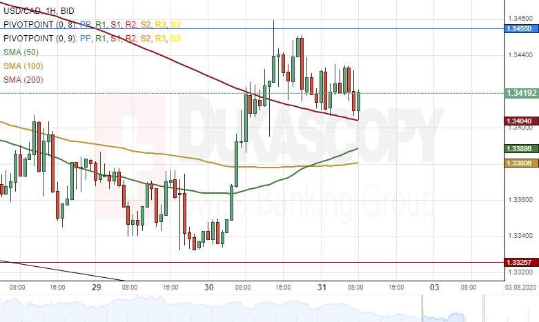 USD/CAD analysis: Potential target at 1.3500