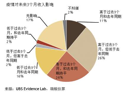 从数据看后疫情时代的产业链和消费行为改变