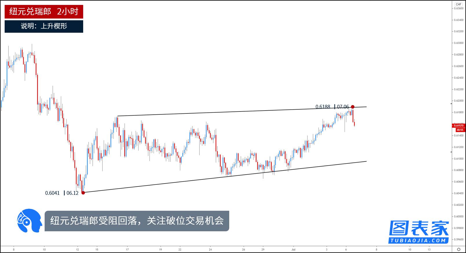 技术图表：关注纽元兑瑞郎，国际白银破位机会