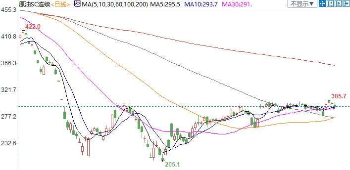 INE原油收跌，受股市大跌拖累；美国经济复苏面临停滞，全球地缘局势恶化