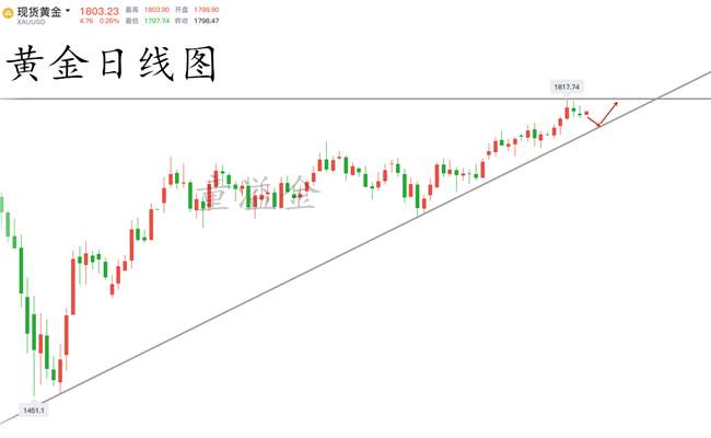 童溢金：黄金开盘如期上涨做多直接捡钱！上方关注1810压力位置