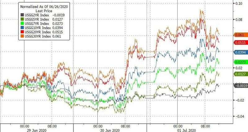 7月2日 | FOLLOWME汇市早报：黄金从八年高位回落30美元，油价涨逾1%