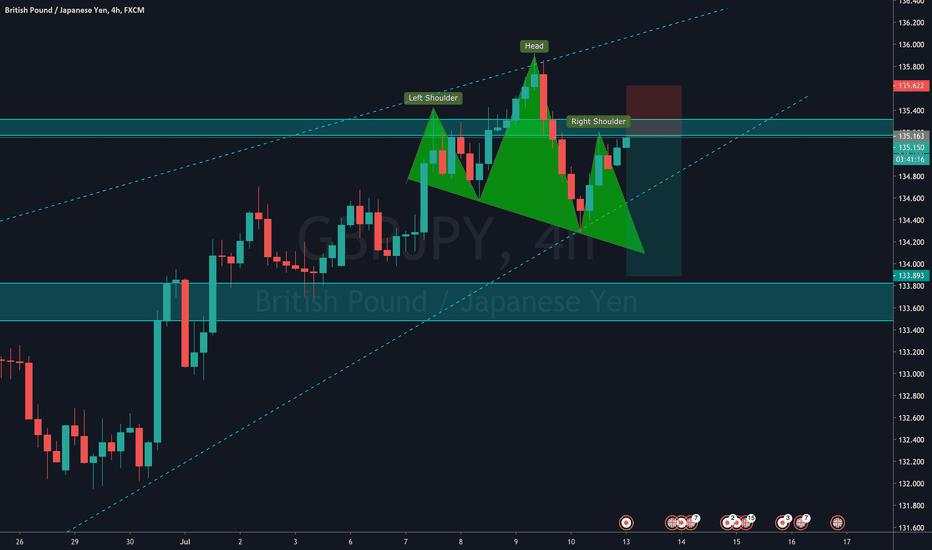 GBPJPY Head&Shoulders IDEA