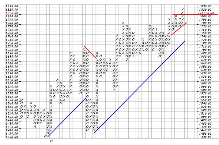 Phân tích Forex và hàng hóa theo góc nhìn đồ thị P&F - Ngày 16/07