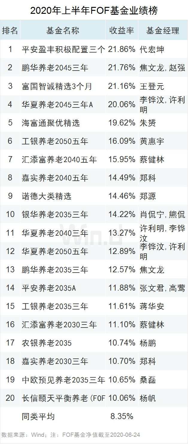 最高收益83.17%！上半年公募基金业绩榜来了