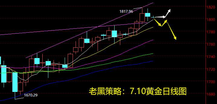 老黑策略：7.10黄金分析策略