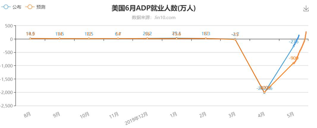 满眼萧条会促使ADP就业300万？黄金这个时候更不能接盘