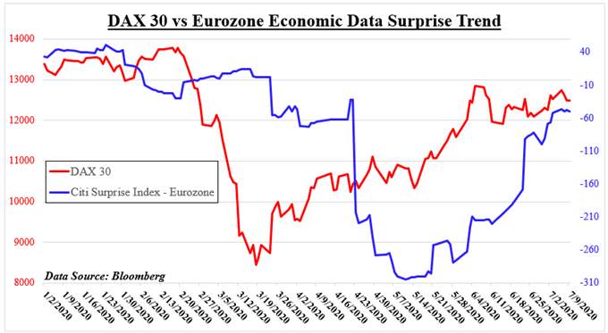 Dow Jones, S&P 500, DAX 30, FTSE 100 Outlook: Stocks Week Ahead