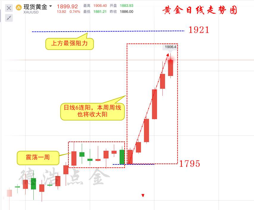 德浩点金：黄金上破1900距9年历史高点1921触手可及