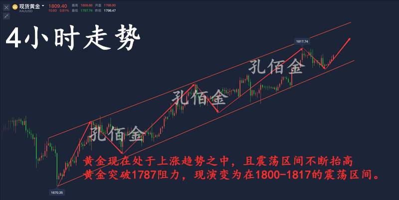 孔佰金：黄金走势难跌多头控盘！1800上随便多！本周看涨！