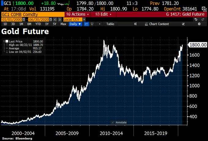 时隔近九年！黄金期货重返千八关口 福奇警告美国日增确诊恐破十万