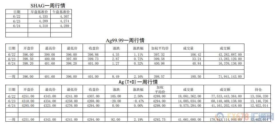 浦发银行黄金白银成交量双面开花！黄金交易集中度站上65%！上海黄金交易所第25期行情周报（6月22日-6月24日））