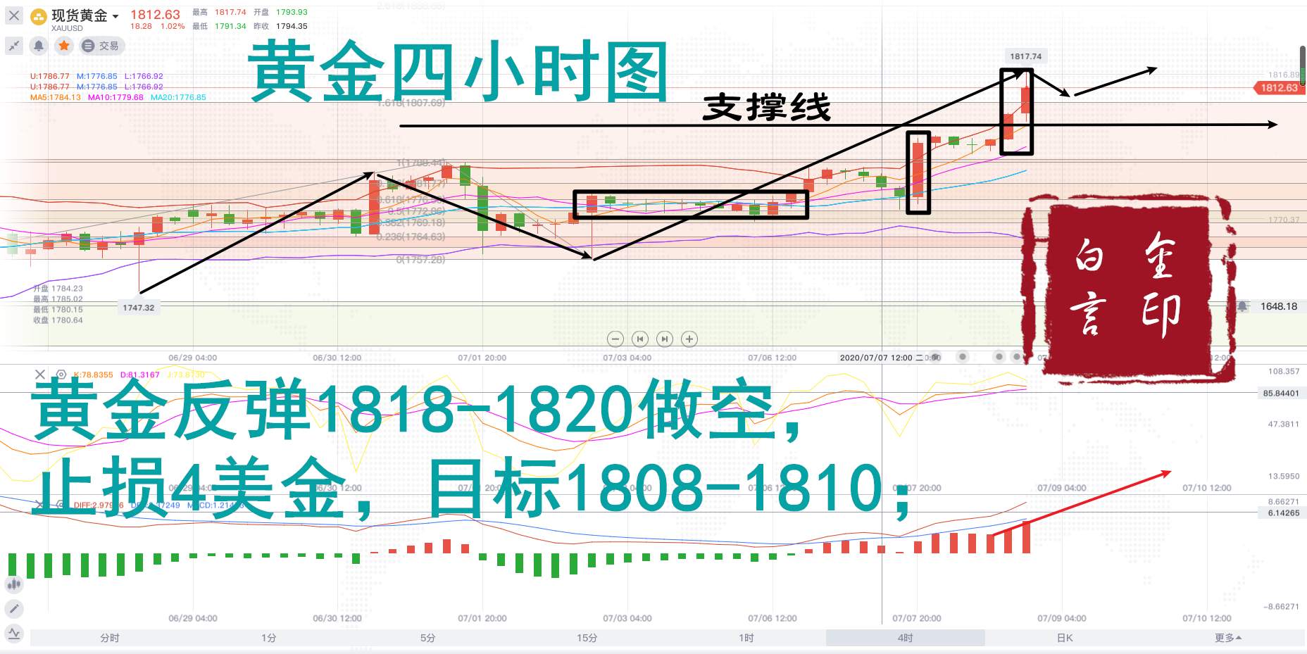 白言金：黄金顺势多单爆赚，有望上探1821！