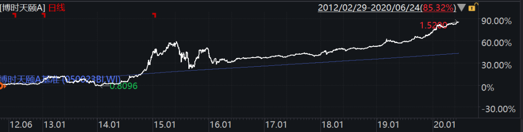 博时基金精耕“固收+”投资,博时恒盛一年持有期助力下半年投资