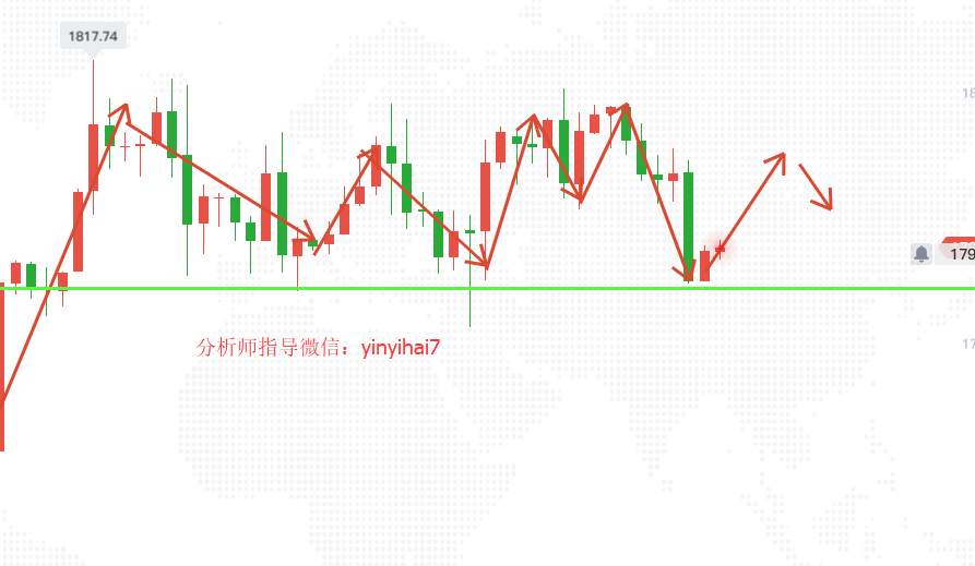 尹溢海：7.17黄金原油最新操作建议，不用到处找看这就够了！