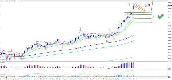 Gold Breaks Above $1,911 for New All Time High