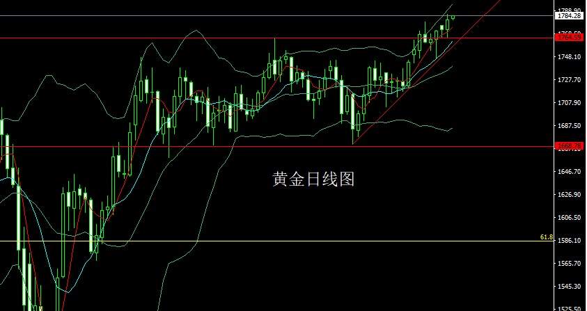 齐鑫韵：7.1黄金再度刷新8年高位！黄金高位强压后市会涨吗？后市空单还有救！