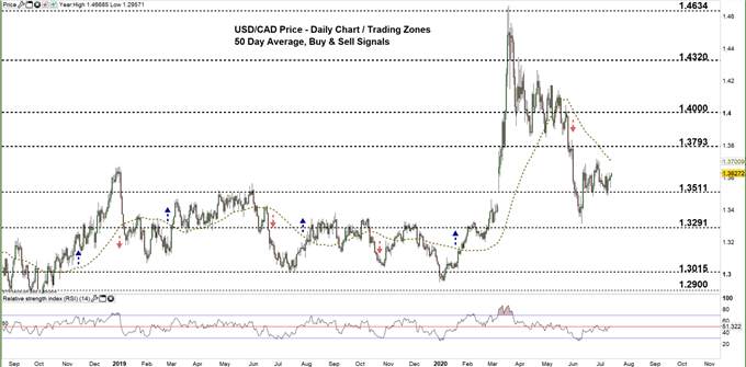 Canadian Dollar: USD/CAD Price- Consolidation Continues Ahead of BoC Meeting