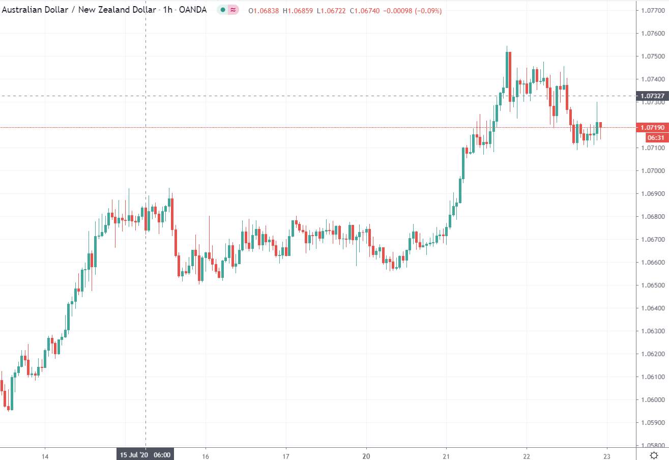 Here's why AUD/NZD is likely to fall from here